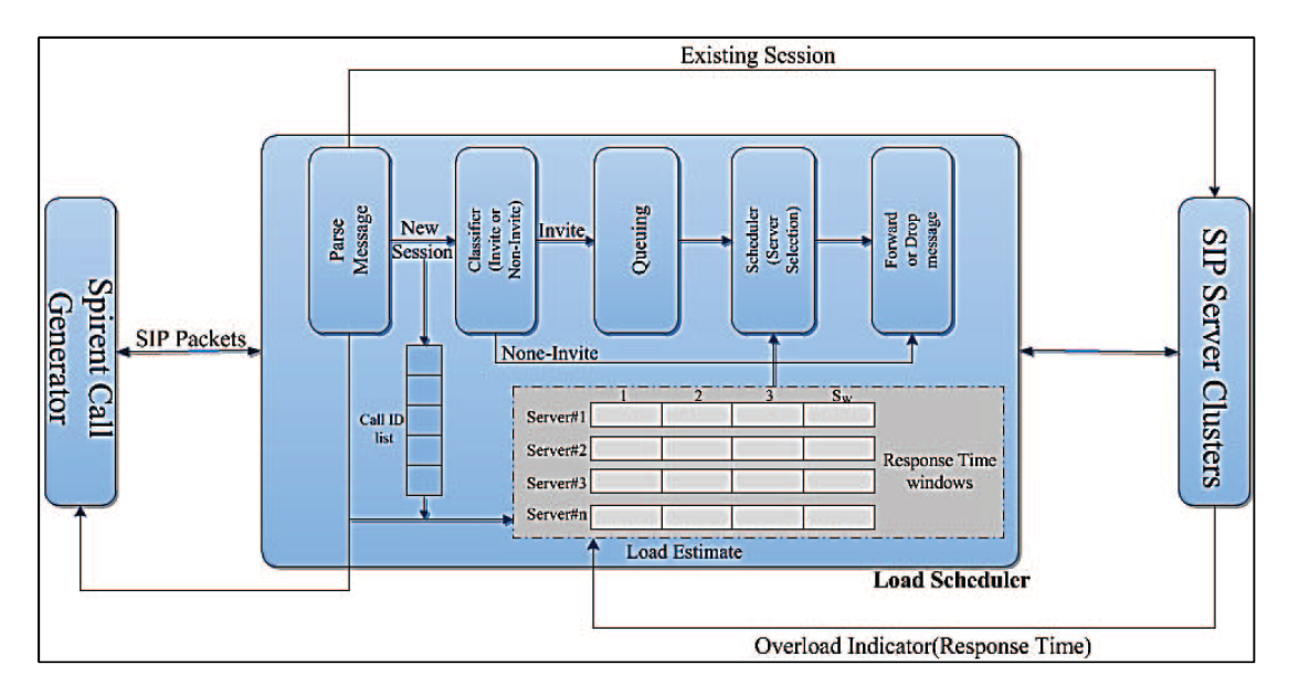 A novel load scheduling for session initiation protocol networks